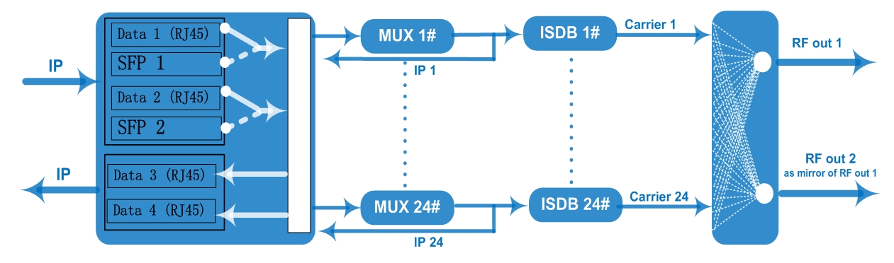 FU4417I 24in1/48in1 ISDB-T Modulator view 4